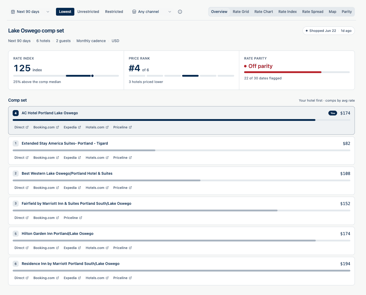 Anny Rates comp-set overview showing a hotel's rate index, price rank, rate parity, and every competitor's nightly rate